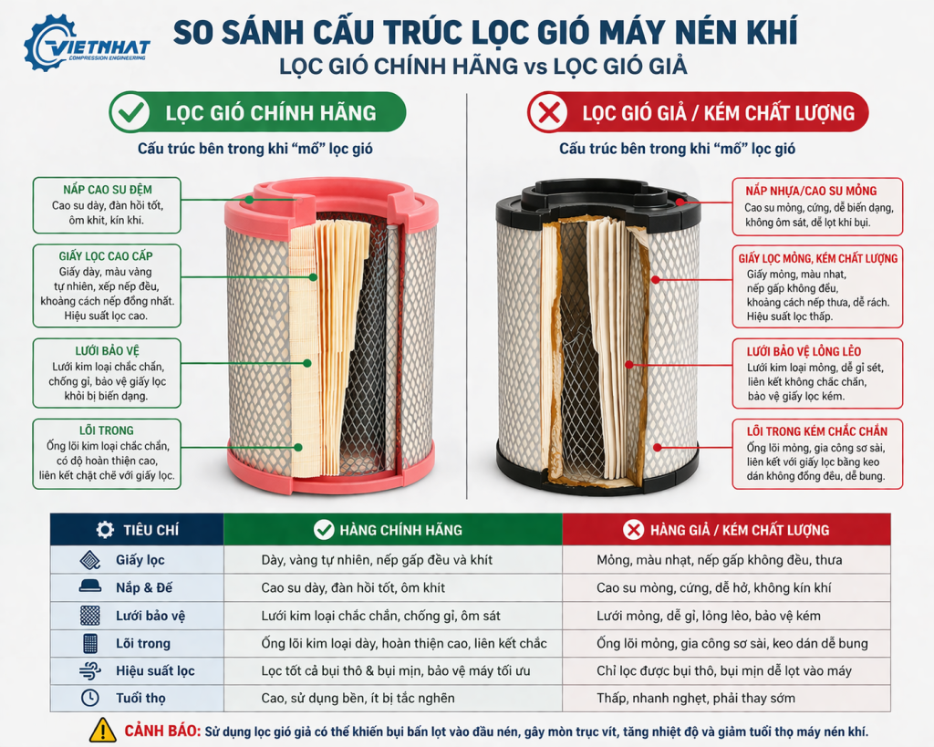 So sánh lọc gió máy nén khí chính hãng và kém chất lượng qua cấu trúc giấy lọc, lõi trong và lưới bảo vệ